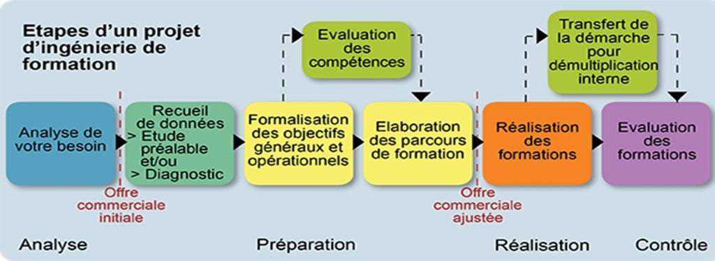 ingénierie de formation exemple ingénierie de formation pdf étape d'un projet